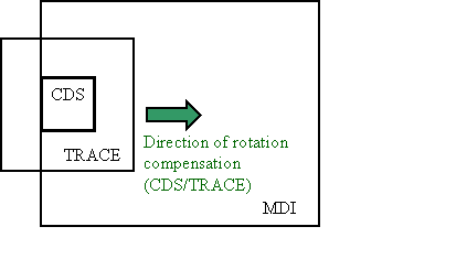Relative FOV of TRACE, CDS & MDI at
the beginning of the observation sequence