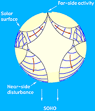 Schematic of Helioseismology Technique