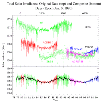./Total Solar Irradiance (TSI) observations
