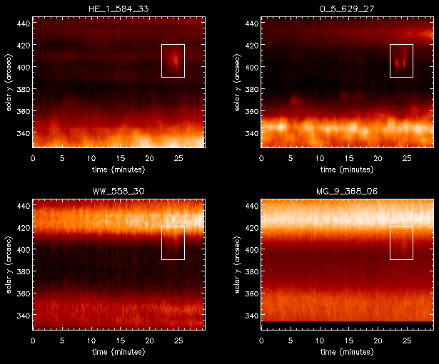 Active Region Blinker Time Series