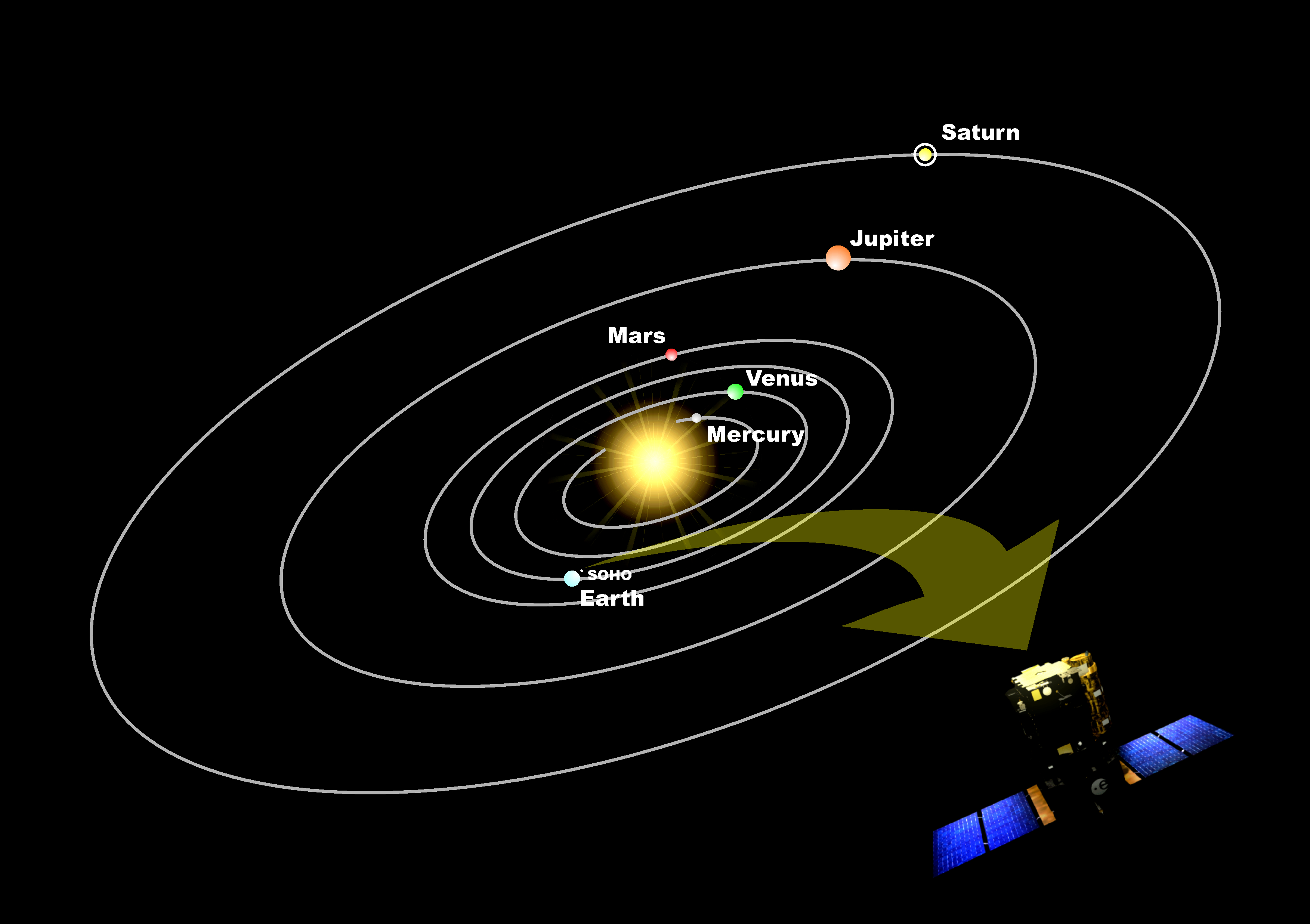 Орбитами планет называют. Солнечная система движение планет вокруг солнца. Траектория движения планет солнечной системы. Орбиты планет. Орбита солнечной системы.