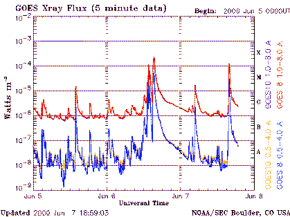 GOES X-ray plot