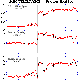 CELIAS/MTOF Proton Monitor Shock detection