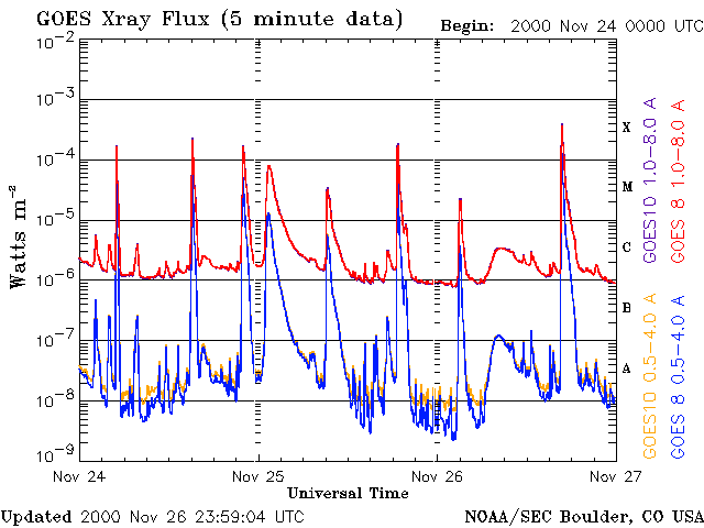 GOES X-Ray Flux from NOAA/SEC Boulder, CO USA