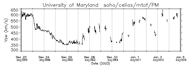 Two-week plot of CELIAS/MTOF PM data during winter keyhole