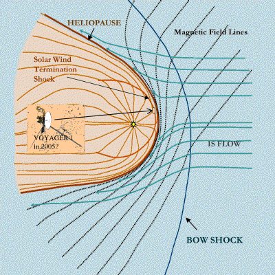 Distorted heliosphere