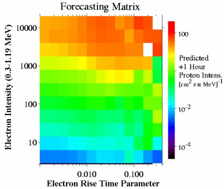 Posner's ion storm forecasting matrix