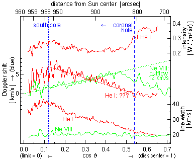 Helium in coronal holes