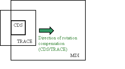 Relative FOV of TRACE, CDS & MDI at
the beginning of the observation sequence