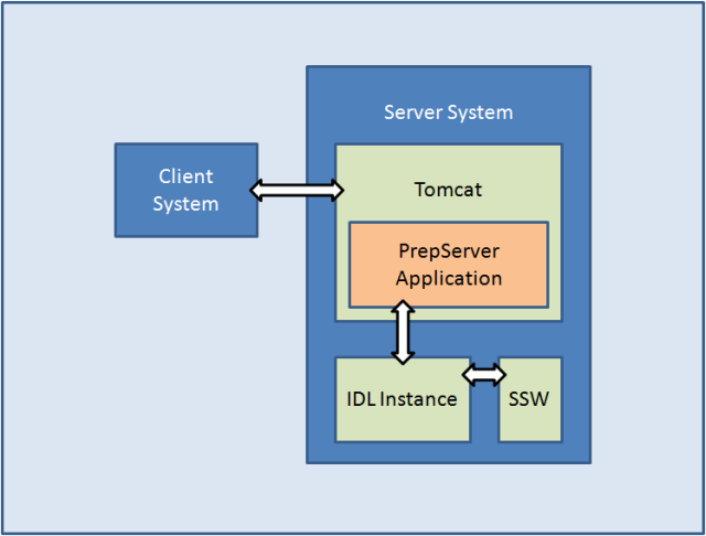 An overview of the PrepServer system setup