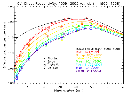 UVCS OVI channel radiometric efficiency vs. time